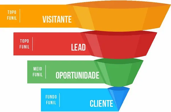 Quais são os elementos que compõem um funil de vendas?